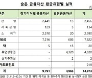 잠자고 있던 '1조5천억' 소비자 품으로