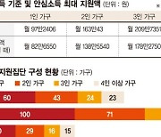 오세훈표 복지 '안심소득' 500가구 선정.. 11일 첫 지급