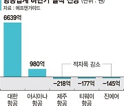 항공사, 하반기 실적 날아오를까.. 월 국제선 여객수 100만 돌파