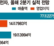 실적발표 앞둔 삼성·LG전자, '3고'에 발목