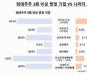 금감원 "최대주주 3회 이상 변경 상장사, 투자 위험 높아"