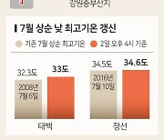 장마 주춤한 사이 폭염 기승.. 7월 상순 낮 최고기온 경신