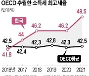 韓 소득세 최고세율 OECD 추월..최근 5년 새 7.7%P나 높아졌다