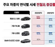 차 받으려면 1년 넘게 기다려야..대기 없는 '신차급 중고차' 인기