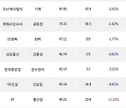 04일, 거래소 외국인 순매수상위에 전기,전자 업종 4종목