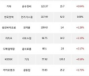 04일, 기관 거래소에서 삼성전자(+1.6%), SK하이닉스(+1.83%) 등 순매수