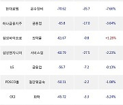 04일, 외국인 거래소에서 삼성전자(+1.6%), 한국항공우주(-10.56%) 등 순매도