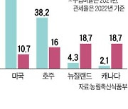 수입 소고기도 연말까지 '관세 0%' 검토