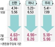 신한 이어 우리은행도 주담대 최고금리 年 7%→5%대로 낮췄다