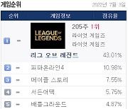 '리그 오브 레전드' PC방 주간 점유율 205주 연속 1위..기존 기록 경신