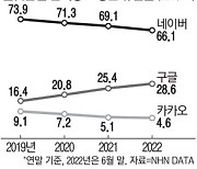 구글에 검색광고시장 뺏기는 '네카오'