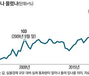 주요4개국서 10조5천억달러 풀려..돈줄 조이기 빨라진다