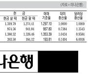 [표] 외국환율고시표 (7월 4일)