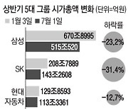 SK '울상' 롯데 '안도'..5대그룹 시총 180조 증발