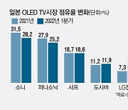 "도시바도 이겼다"..'외산 무덤' 日점유율 10% 넘은 LG OLED TV
