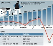 "재정악화로 국가신인도 흔들릴라"..尹정부 건전재정 급선회