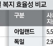 文 '퍼주기 복지' 효과 없었다..나랏돈 풀어도 불평등 그대로