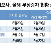 "주주 달래자"..제약·바이오사, 올해도 줄줄이 무상증자