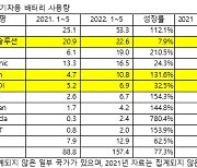 '50.3% vs 25.6%'..한·중 배터리 점유율 격차 더 벌어졌다