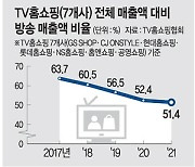 홈쇼핑'방송매출↓ 수수료↑'..탈TV 사활