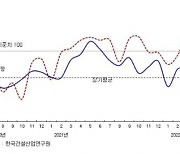 건산연 "6월 CBSI 2년 2개월만에 최저치"