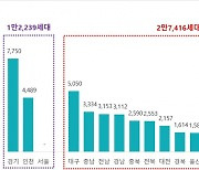 7월 전국서 아파트 4만 가구 공급