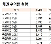 [표]채권 수익률 현황( 7월 4일)