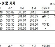 [표]코스피200지수·국채·달러 선물 시세( 7월 4일)