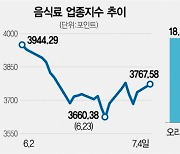 곡물가 하락..이미 판매가 올린 식료품株 '미소'