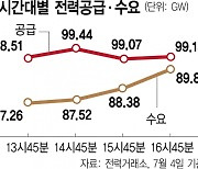 4일 전력수요 90GW 육박 올 최고치..전력수급 '비상등'