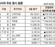 [표]아시아 주요 증시 동향( 7월 4일)