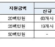 [게시판] 관광공사, 디지털 전환 지원사업 참여 여행사 모집