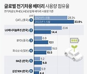 [그래픽] 글로벌 전기차용 배터리 점유율