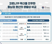 코로나 탓 동남권 청년 고용 감소..고립도↑ 만족도↓