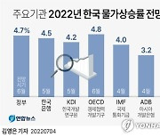 [그래픽] 주요기관 2022년 한국 물가상승률 전망