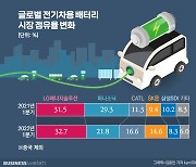 배터리 상반기 투자보니..'변수있지만 계획대로'