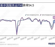 중국, 6월 민간 서비스업 PMI 54.5..예상 뛰어 넘어(종합)