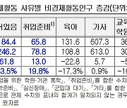 취업 포기자 5년만에 62만명 늘었다.."경기부진·최저임금 인상 영향"