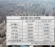 '건설사 빚 갚을 능력'..현대·DL·현산 '양호', 삼성·GS·대우는?