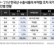 미국에 식품 수출할 때 가장 신경쓸 건 '알레르기 표시'..'부적합' 빈발