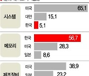 K-반도체 '약점' 후공정 키운다[新 경제안보 지형도]