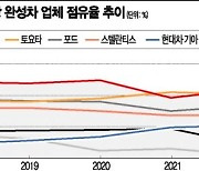 현대차·기아, 美서 日 맹추격..앞엔 도요타밖에