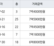 용인 중동 신동백롯데캐슬에코1단지 106㎡ 7억4000만원에 거래