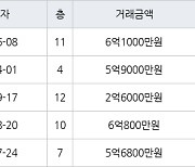 인천 동춘동 동아금호연수타운 101㎡ 6억1000만원.. 역대 최고가