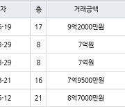 부산 화명동 대림쌍용강변타운 131㎡ 9억2000만원.. 역대 최고가