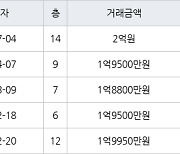 부산 당감동 국제백양아파트 77㎡ 2억원.. 역대 최고가