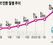 3세대 요금인상·반값 연장.. 4세대 실손 밀기