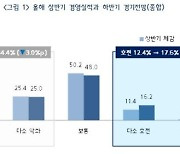 올 하반기 中企 경기전망지수 87.6..전년 동기 대비 4.0p 하락