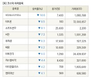 [fnRASSI]장마감, 코스닥 하락 종목(아이에스이커머스 -14.6% ↓)