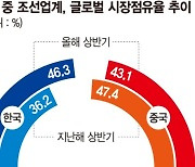 LNG선 쓸어담은 K조선, 올 수주목표 74% 달성